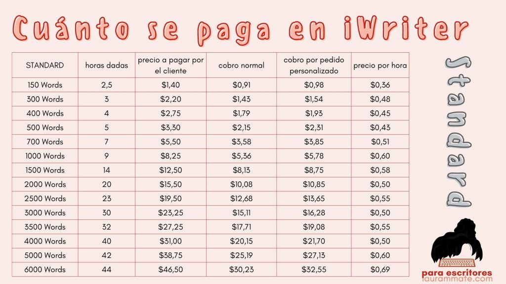 iwriter standard cuánto paga cuánto se gana