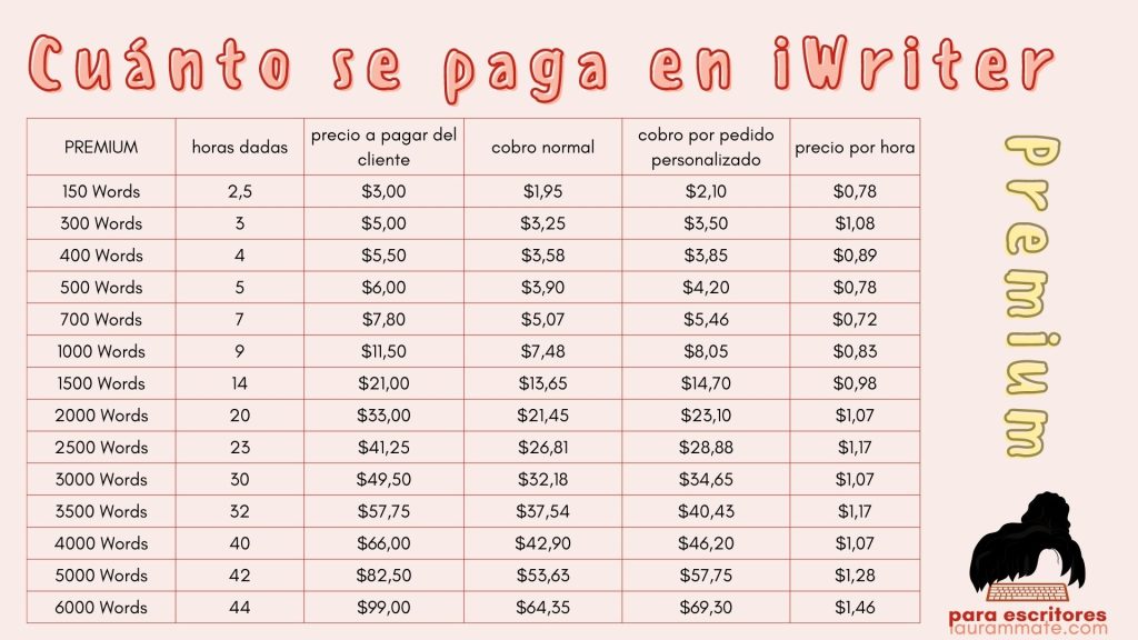 iwriter premium cuánto paga cuánto se gana