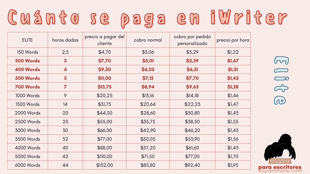 iwriter elite cuánto paga cuánto se gana