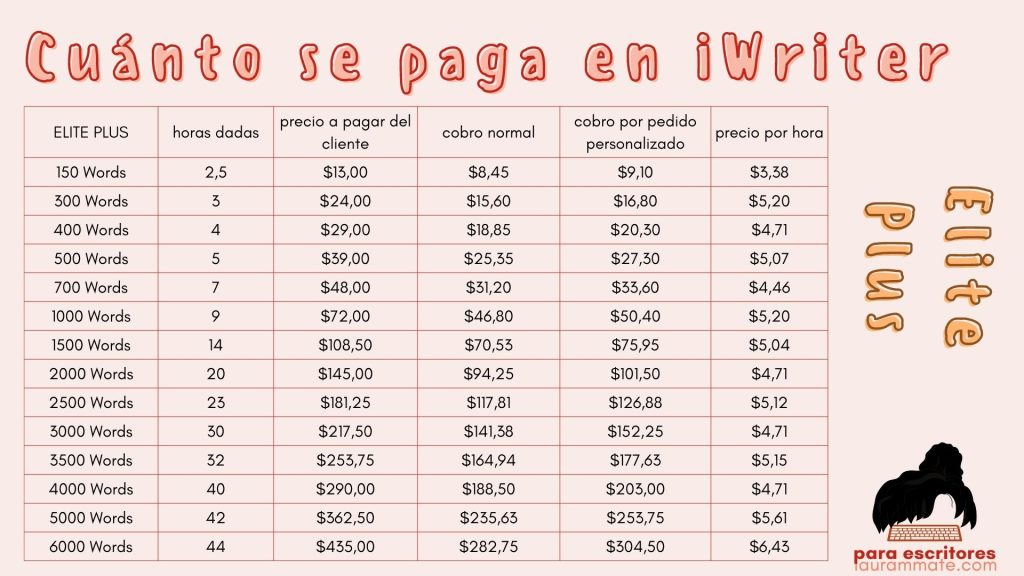 iwriter elite plus cuánto paga cuánto se gana